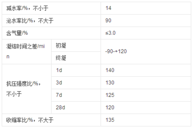 聚羧酸減水劑母液的檢測標(biāo)準(zhǔn)是什么?