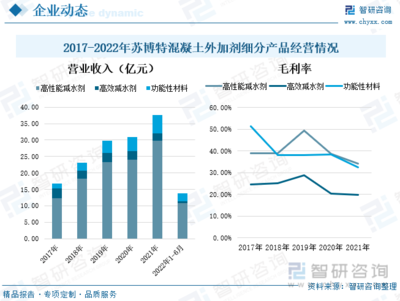 2022年中國外加劑行業全景速覽:&ldquo;新基建&rdquo;帶來更多市場機遇,外加劑產品將大有可為[圖]